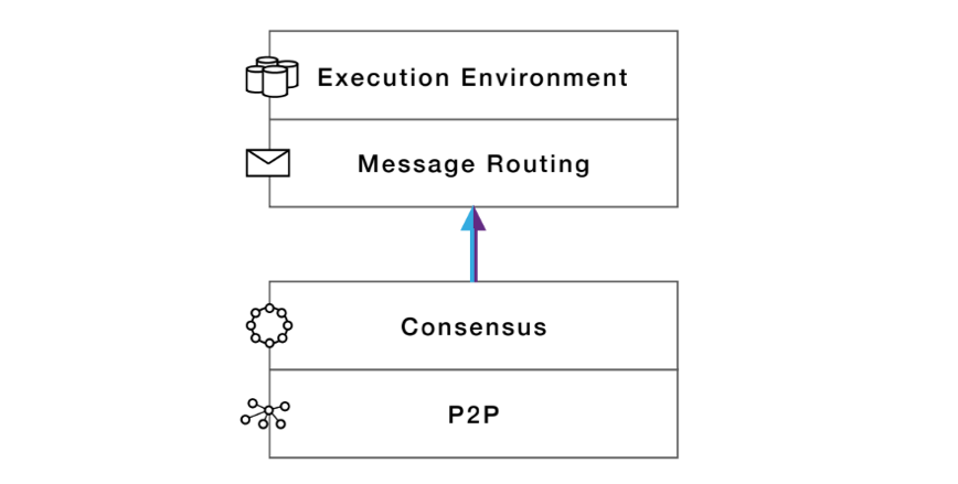 4-layer architecture of the Internet Computer